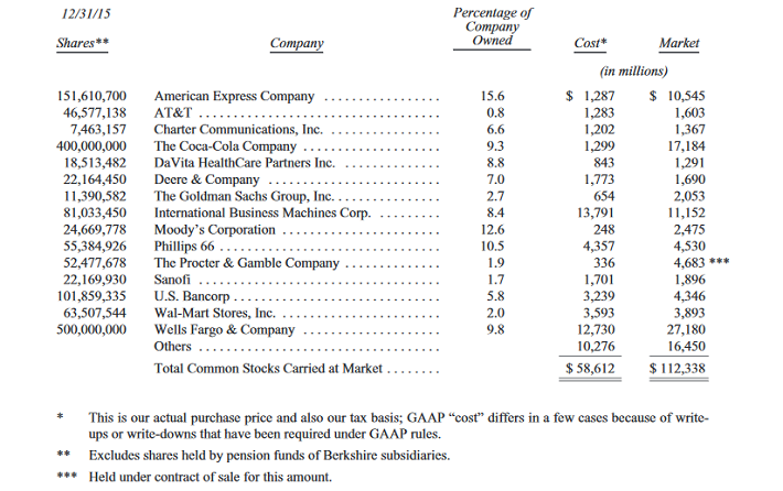 Introducing The Buffett Loan Capital Gains Taxes And Compounding