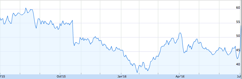 harley davidson finance rates