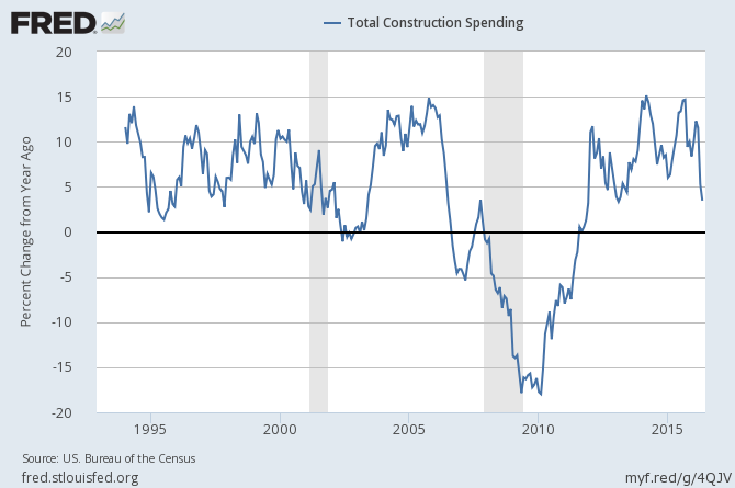 Construction Spending Growth Rate Continues To Decline. | Seeking Alpha