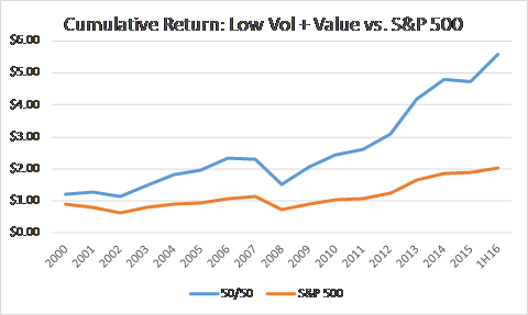 Peanut Butter And Jelly Strategy: Low Vol. And Value | Seeking Alpha