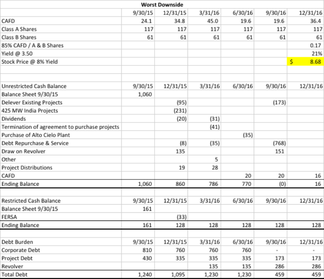 New Disclosures Show TerraForm Global Is A Winner For High-Risk ...