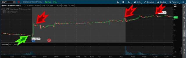 Microsoft Corporation Chart