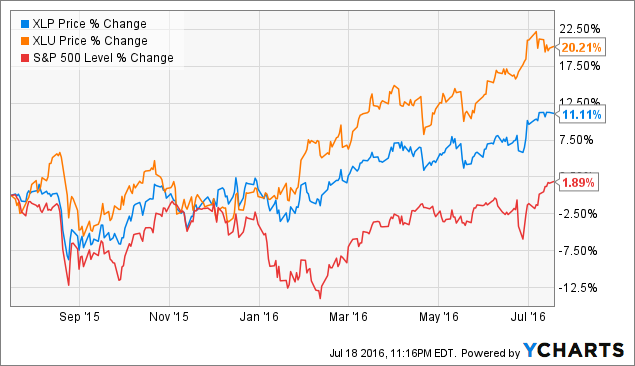 Consumer Staples: Finding Value In An Expensive Sector | Seeking Alpha