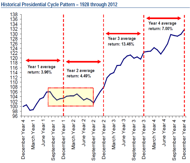 The 2016 Presidential Election And Stock Market Cycles Seeking Alpha 7009