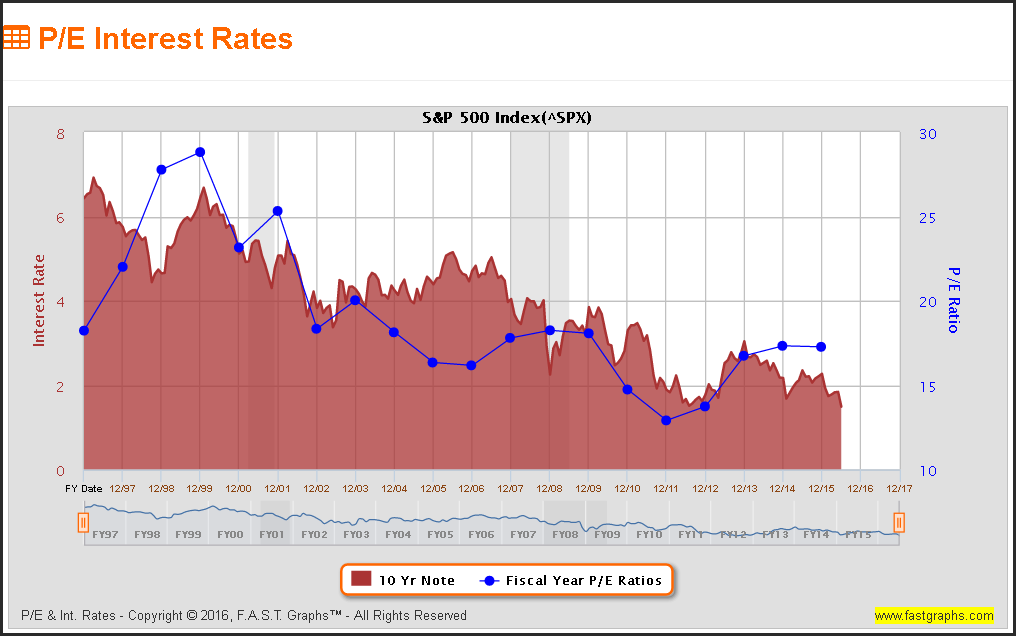 What Will Happen To The Stock Market When Interest Rates Rise? Part 1 Seeking Alpha