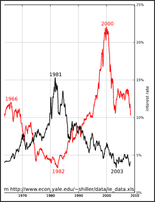 What Happens To Stocks When Interest Rates Rise