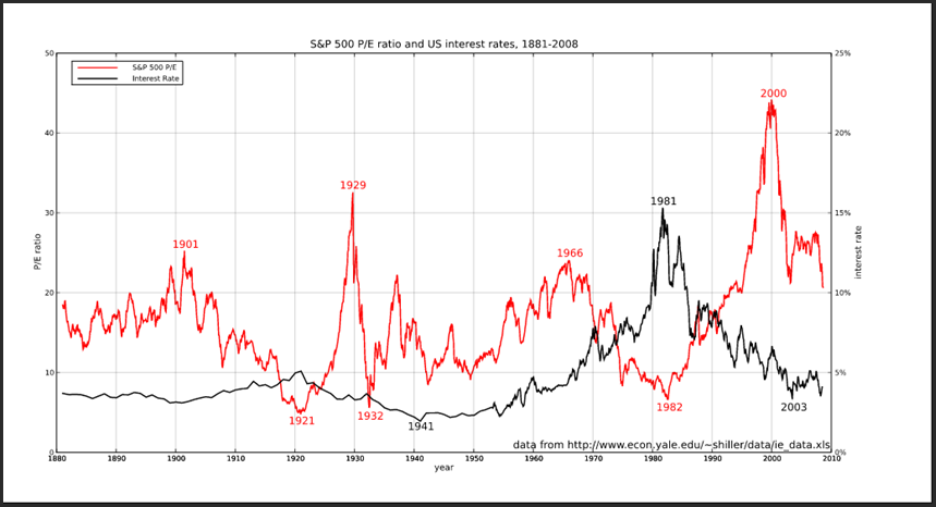 What Happens To Stock Prices When Interest Rates Rise