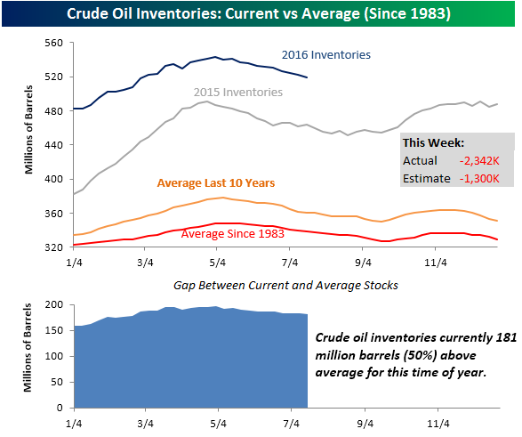 Crude Inventories Drop More Than Expected (NYSEARCA:USO) | Seeking Alpha