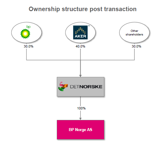 Det Norske Merger With BP Norge Creates Another 50%+ Upside Potential ...