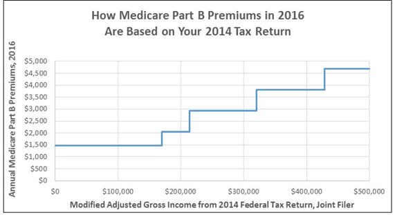 2016 Medicare Part B Premium Chart