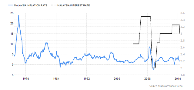 Malaysian Tiger (NYSEARCA:EWM) | Seeking Alpha