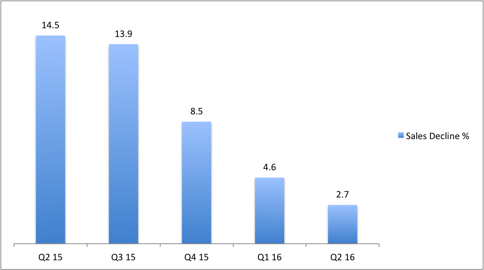 Ibms Software Sales Struggle Leads To 15 Month Low - tlgqs1c