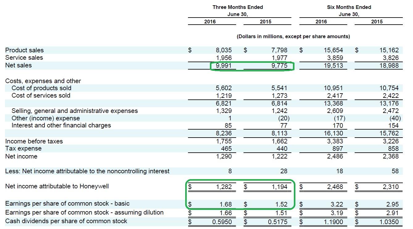 Is Honeywell's Revenue Warning An Opportunity To Get In Cheaper