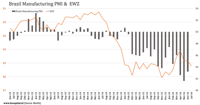 Fundamentals Indicate: Brazilian Stocks Are About To Go Down Again ...