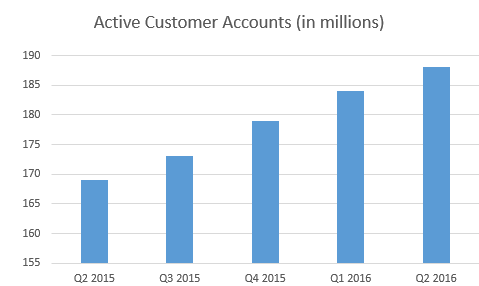 What percentage forex account growth per day