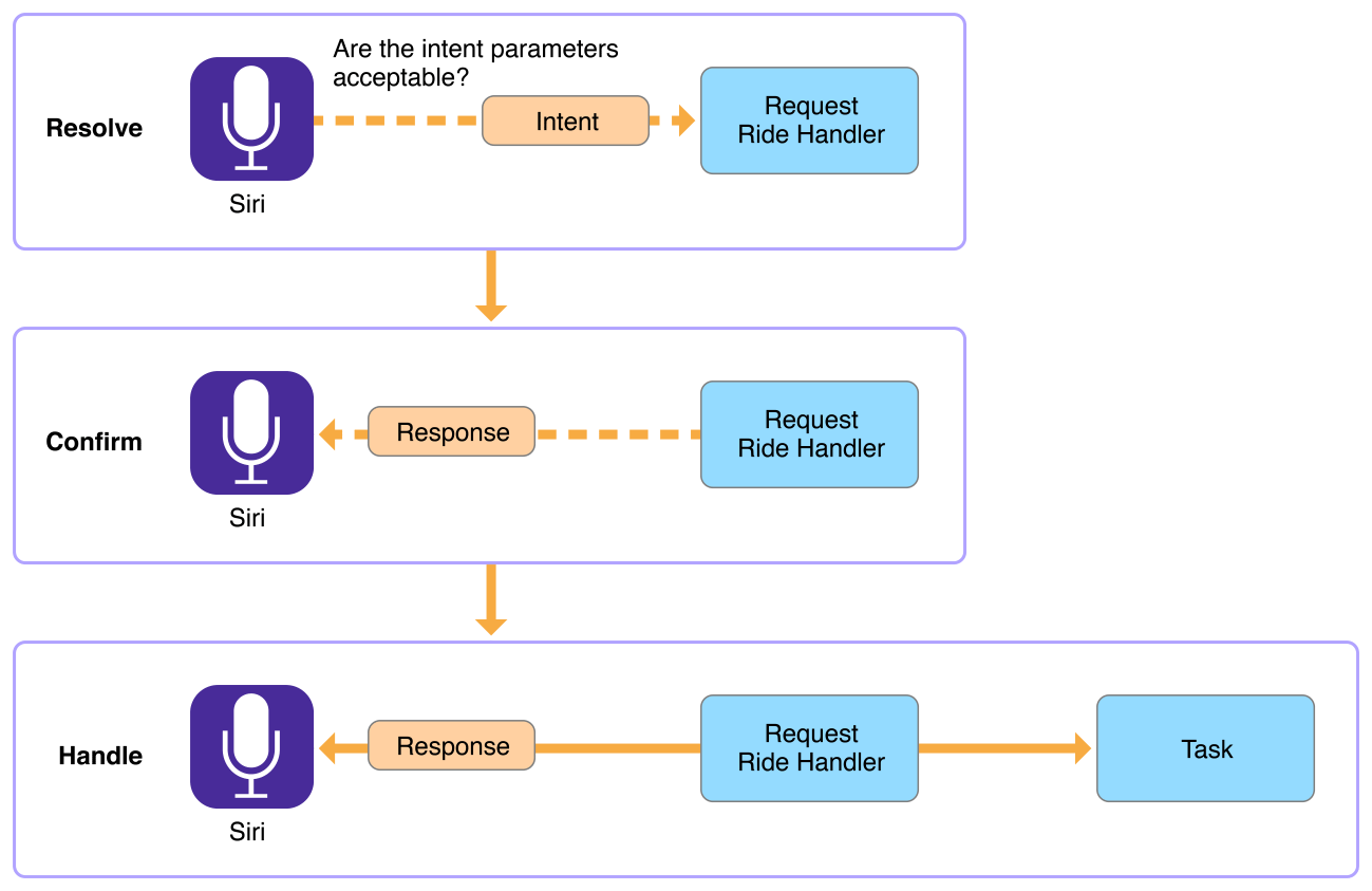 App intents. Intents examples responses.