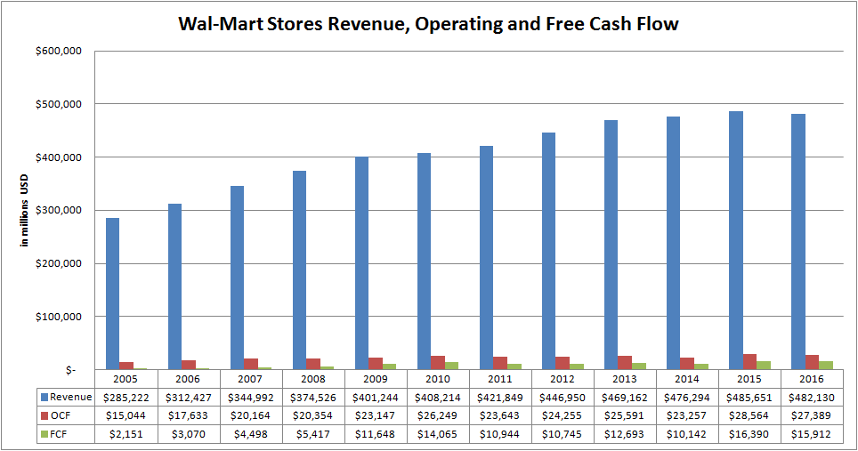 WalMart Stores Is A Rare Deal On Sale In A Toppy Market Walmart Inc