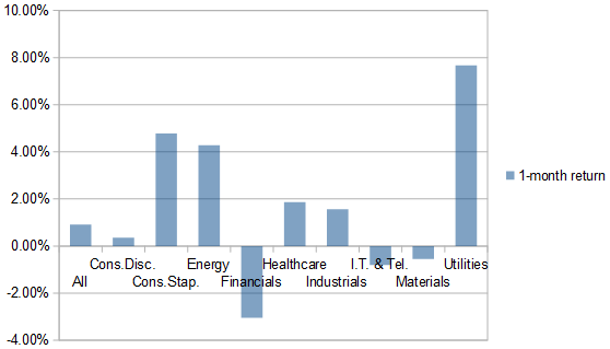 S&P 500 Valuation Dashboard - Update | Seeking Alpha