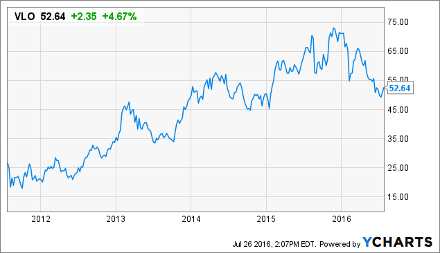 Should You Buy Valero Energy Following Earnings? (NYSE:VLO) | Seeking Alpha