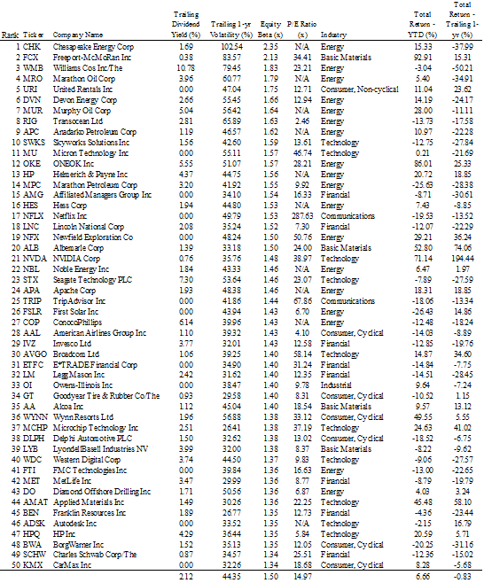 Analyzing High Beta Stock Returns (NYSEARCA:SPHB) | Seeking Alpha