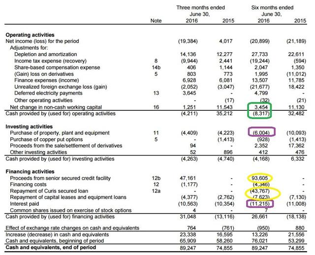 Taseko Mines A Negative Cash Flow Also Is A Cash Flow (NYSETGB