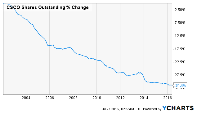 Cisco Systems: Items Dividend Investors Need To Know (NASDAQ:CSCO ...