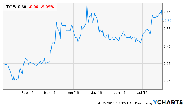 Taseko Mines - A Negative Cash Flow Also Is A Cash Flow (NYSE:TGB ...