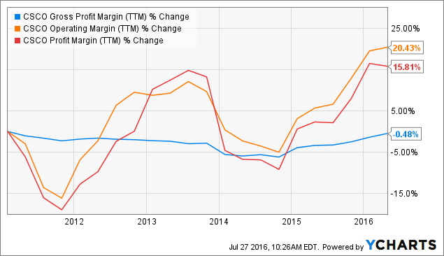 Cisco Systems: Items Dividend Investors Need To Know (NASDAQ:CSCO ...