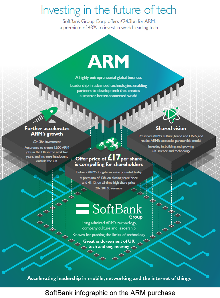 SoftBank's Purchase Of ARM Could Be A Death Knell For Intel X86 ...