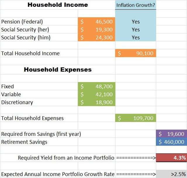 Building A Safe 4.5% Yield Income Portfolio With Inflation Growth In ...