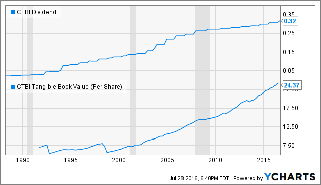 Community Trust Bancorp: A Great Bank At A Good Price (NASDAQ:CTBI ...