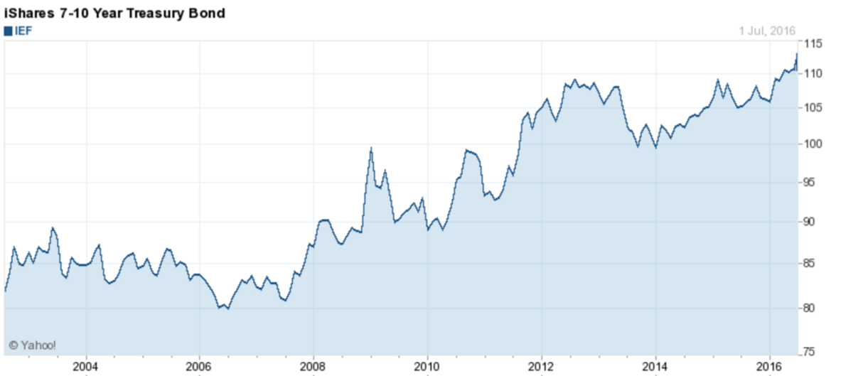 iShares 20+ Year Treasury Bond ETF (TLT)