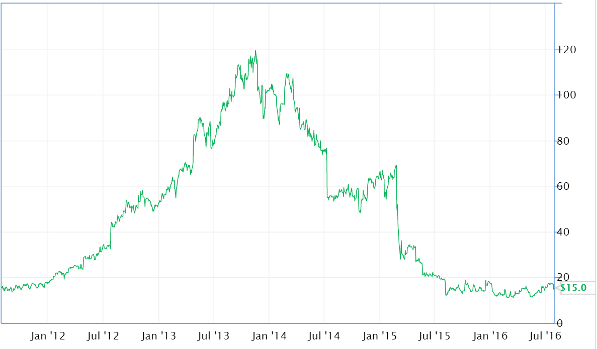 The Sour Turnaround Of Lumber Liquidators Nyse Ll Seeking Alpha Sour Turnaround Of Lumber Liquidators