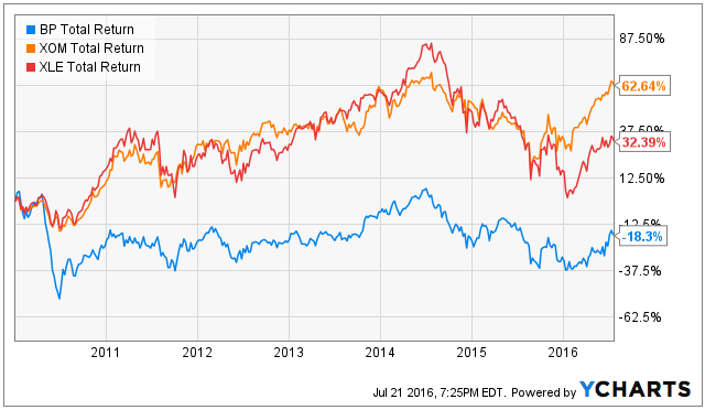 BP: $62 Billion Later (NYSE:BP) | Seeking Alpha