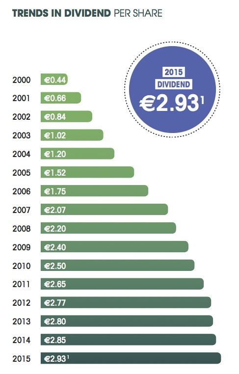 Sanofi Stock Dividend