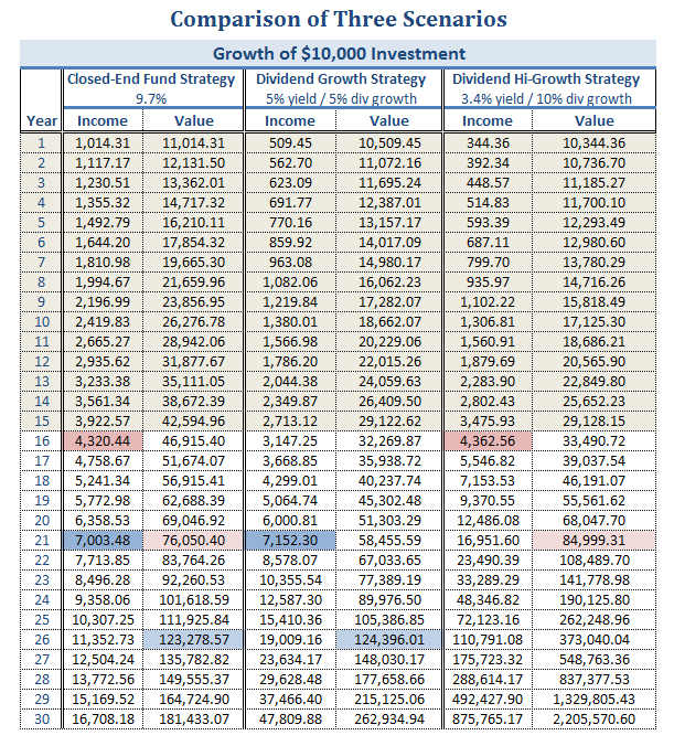 Dividend Growth Or Closed-End Funds: What's Your Time Horizon ...