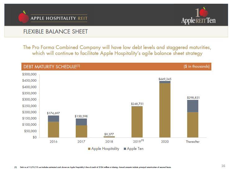 Apple Hospitality REIT: Broad U.S. Exposure And A 6.35% Yield (NYSE ...