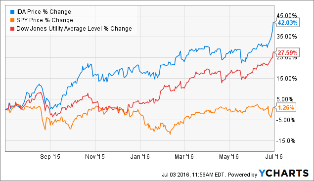 IDACORP's Share Price Has Become Disconnected From Its Earnings ...