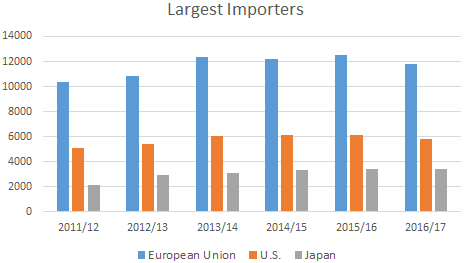 biggest coffee importers