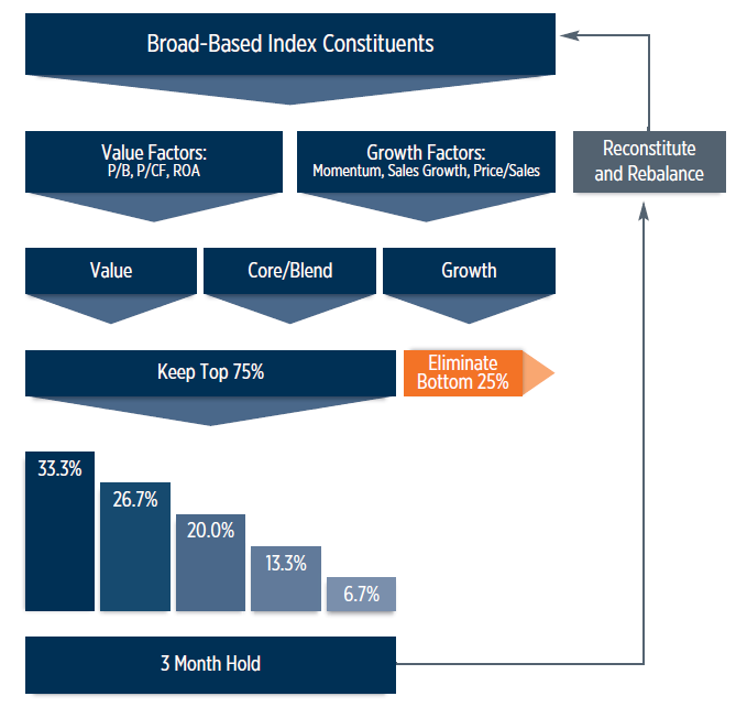 First Trust AlphaDEX ETFs 18Month Score Card Seeking Alpha