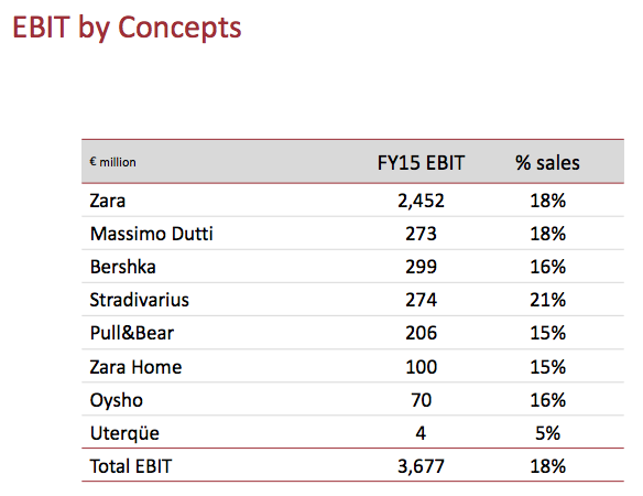 inditex financials