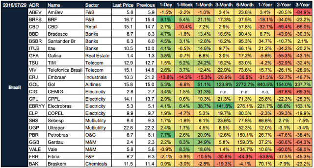 Latin American ADRs Heatmap: Weekly Update | Seeking Alpha