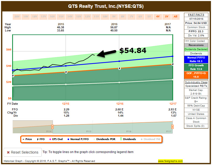 QTS Is A Premium Growth Franchise Poised To Profit (NYSEQTSDEFUNCT