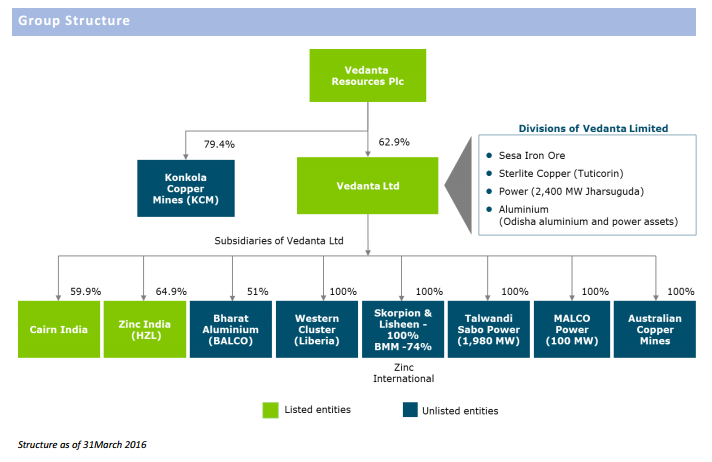 company overview of vedanta resources Company overview vedanta limited, a diversified natural resources company, engages in exploring, extracting, and processing minerals, and oil and gas in india. company overview of vedanta resources Company overview vedanta limited, a diversified natural resources company, engages in exploring, extracting, and processing minerals, and oil and gas in india.