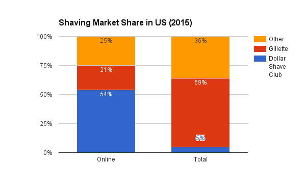 Unilever And Dollar Shave Club: Delivering A Close, Uncomfortable Shave For  Procter & Gamble And Others? (NYSE:UL) | Seeking Alpha