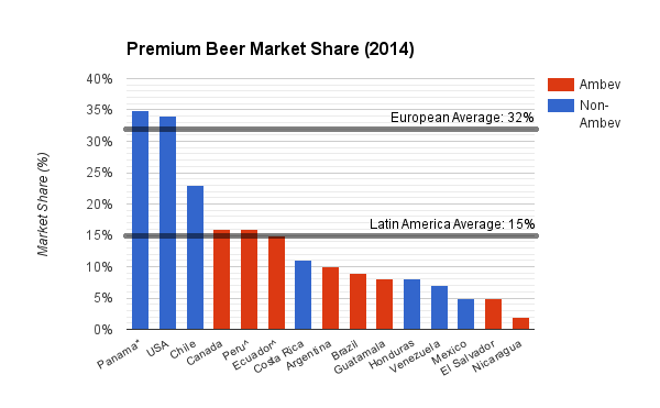 Despite Brazil's Troubles, Ambev Sa Looks A Compelling Buy Right Now 