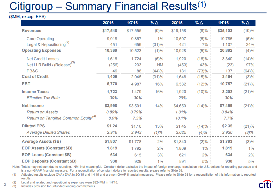 Citi: The Reason For Today's Poor Showing (NYSE:C) | Seeking Alpha