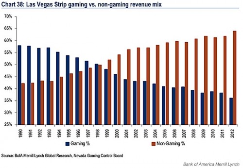 Gaming Revenue Macau