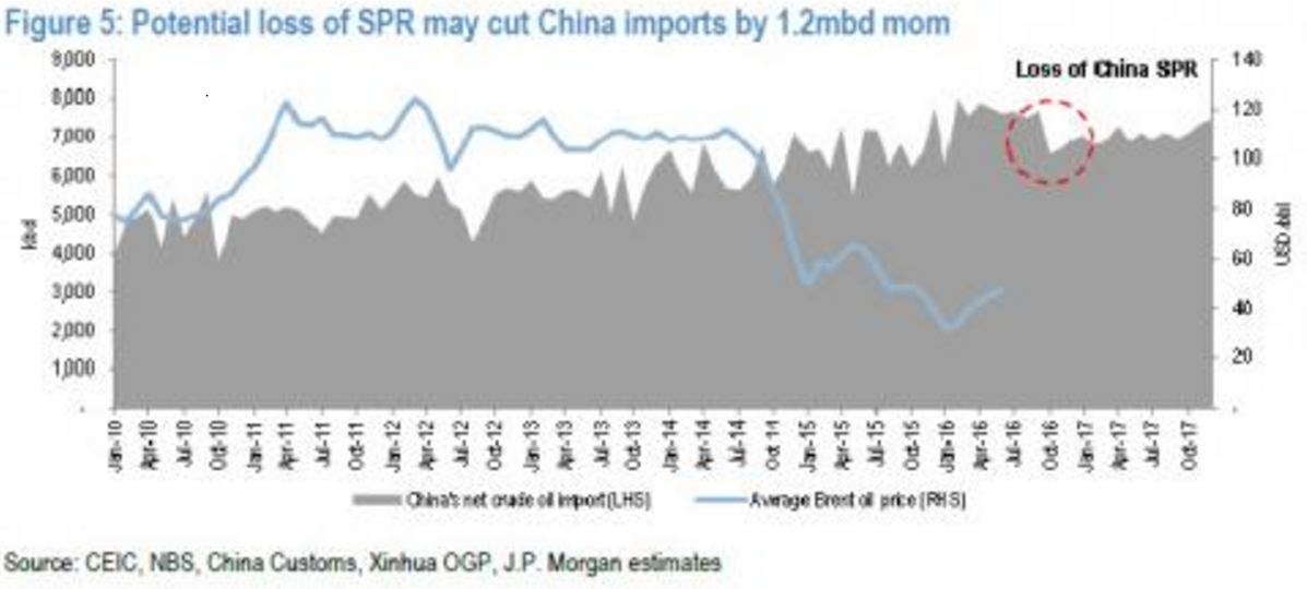 China's Strategic Petroleum Reserves Are Nearly Full (NYSEARCA:USO ...