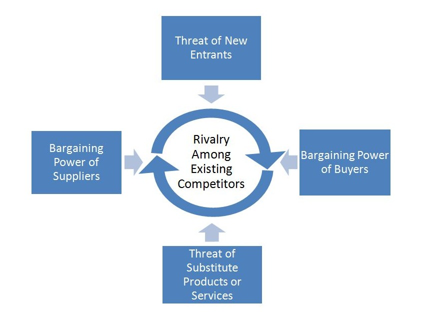 Existing orders. Porter 5 Forces. Porter's Five Forces Analysis. Porter's Five Forces model. Porter 5 Forces model.